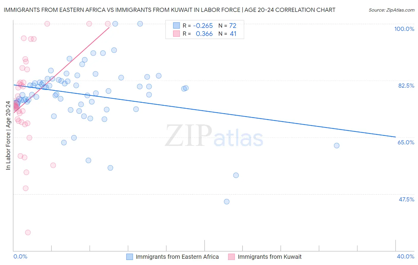 Immigrants from Eastern Africa vs Immigrants from Kuwait In Labor Force | Age 20-24
