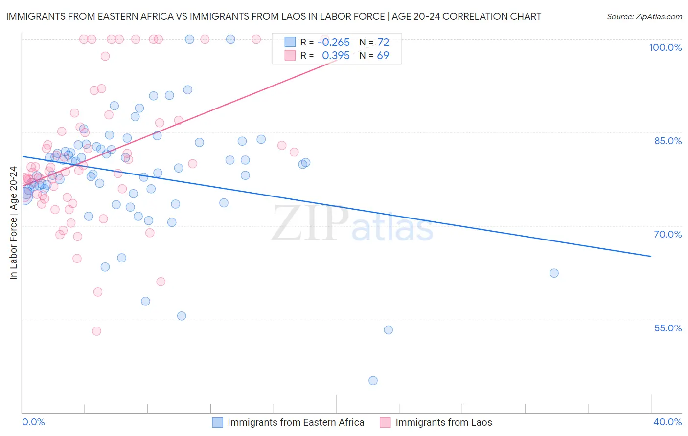 Immigrants from Eastern Africa vs Immigrants from Laos In Labor Force | Age 20-24