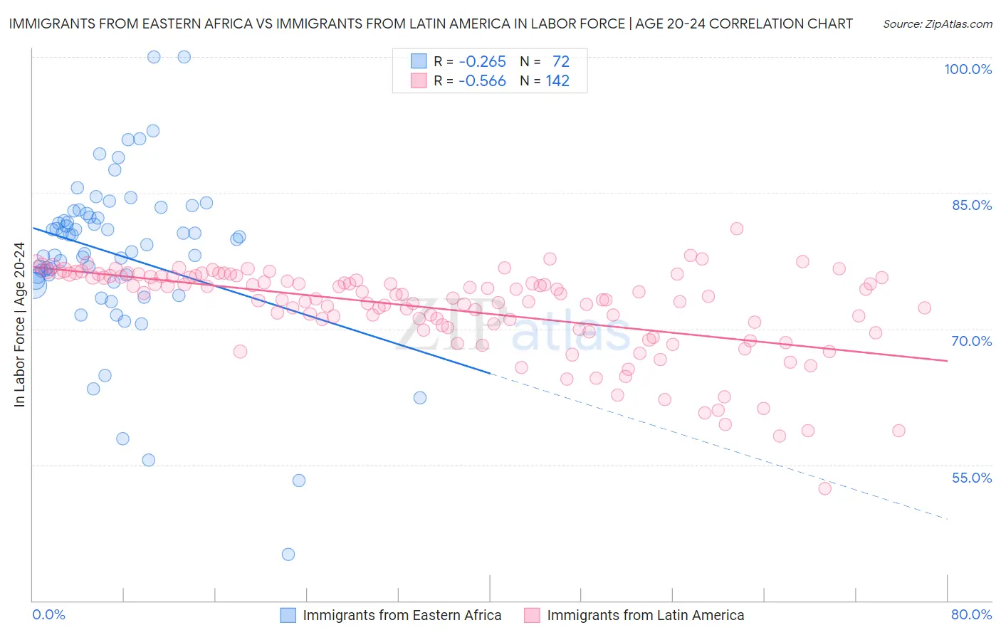 Immigrants from Eastern Africa vs Immigrants from Latin America In Labor Force | Age 20-24