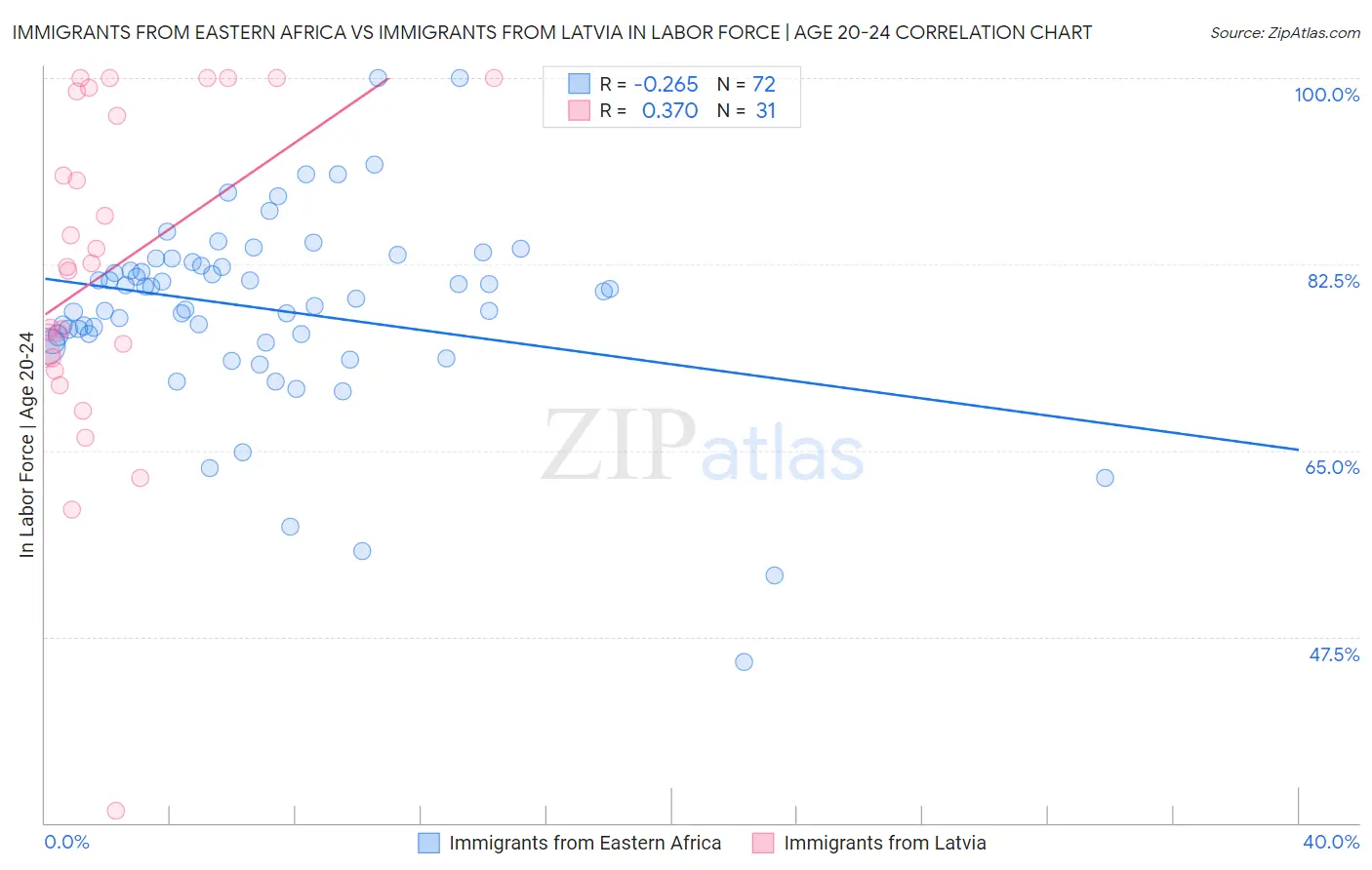 Immigrants from Eastern Africa vs Immigrants from Latvia In Labor Force | Age 20-24