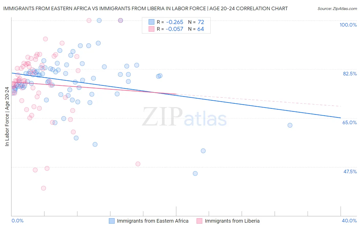 Immigrants from Eastern Africa vs Immigrants from Liberia In Labor Force | Age 20-24