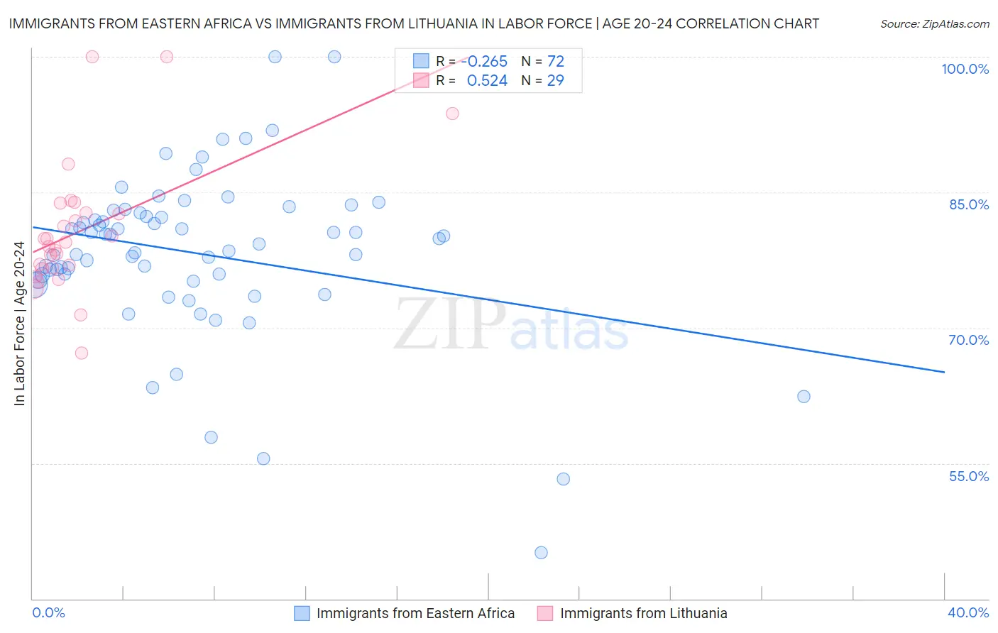 Immigrants from Eastern Africa vs Immigrants from Lithuania In Labor Force | Age 20-24