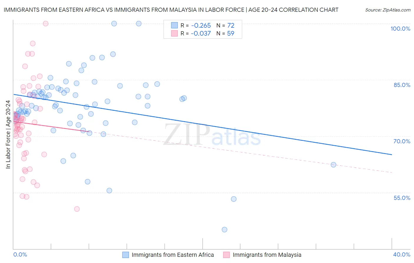 Immigrants from Eastern Africa vs Immigrants from Malaysia In Labor Force | Age 20-24