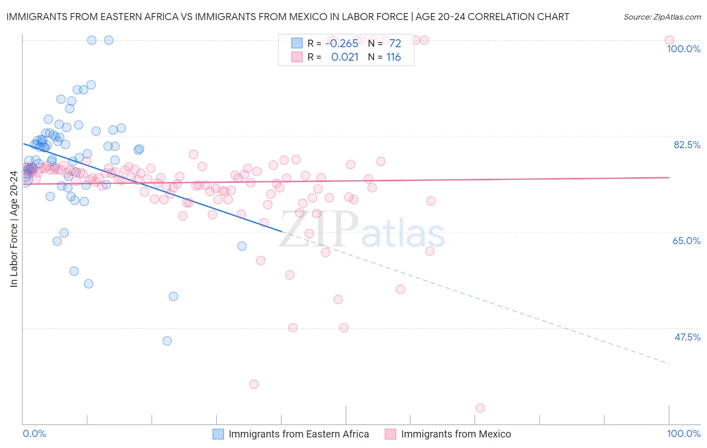 Immigrants from Eastern Africa vs Immigrants from Mexico In Labor Force | Age 20-24