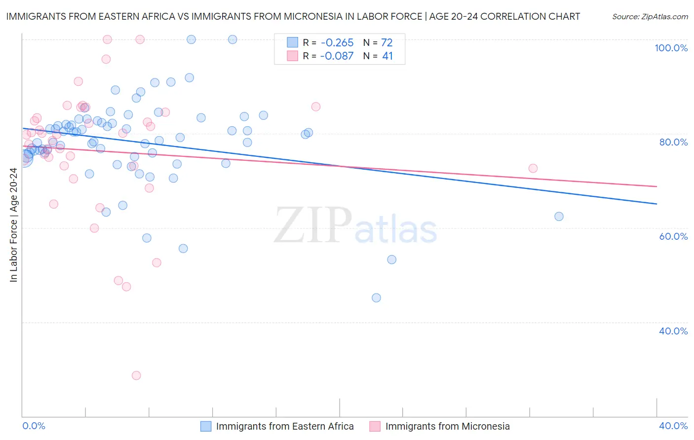 Immigrants from Eastern Africa vs Immigrants from Micronesia In Labor Force | Age 20-24