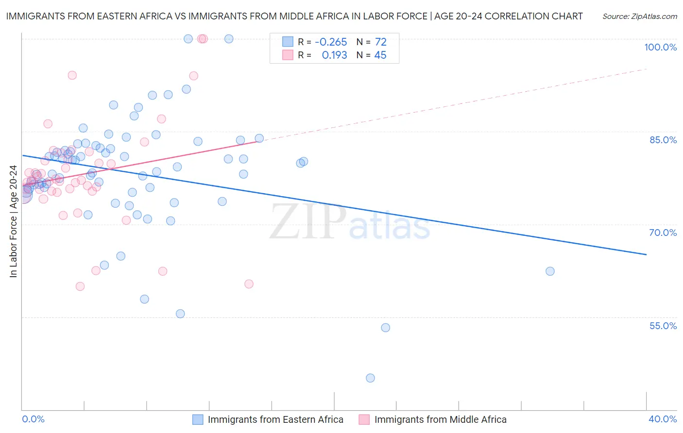 Immigrants from Eastern Africa vs Immigrants from Middle Africa In Labor Force | Age 20-24