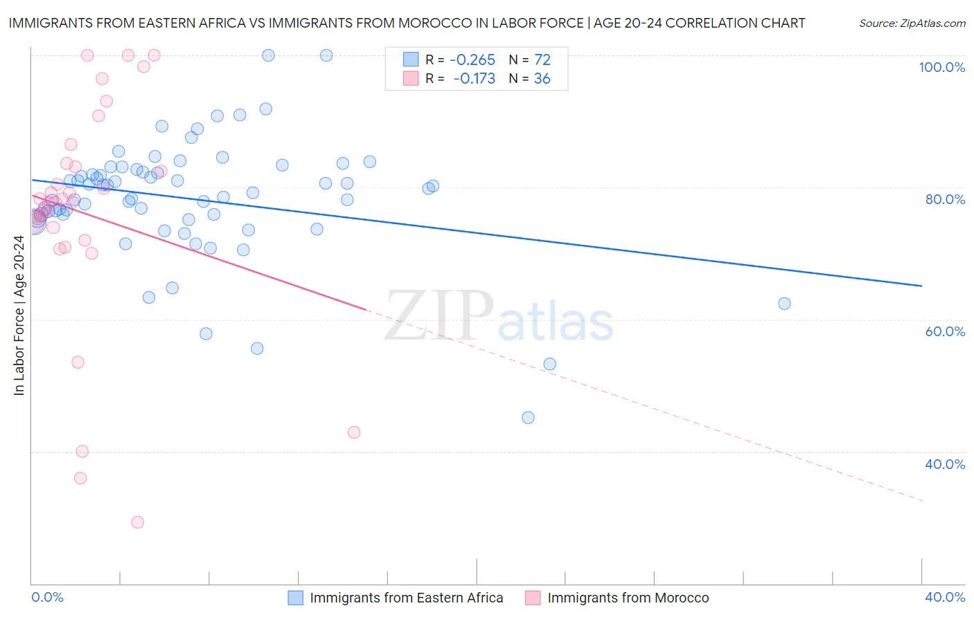 Immigrants from Eastern Africa vs Immigrants from Morocco In Labor Force | Age 20-24