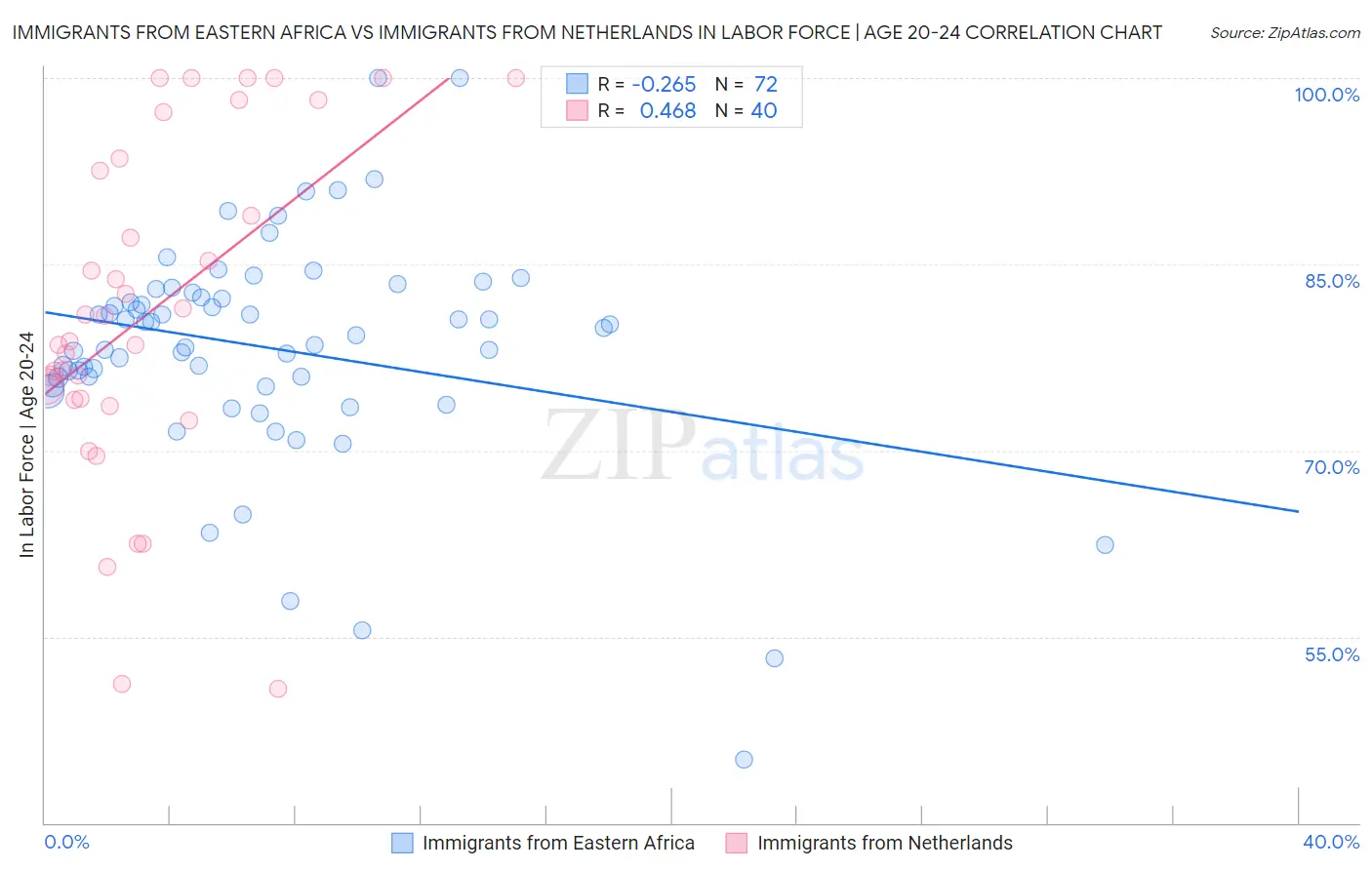 Immigrants from Eastern Africa vs Immigrants from Netherlands In Labor Force | Age 20-24