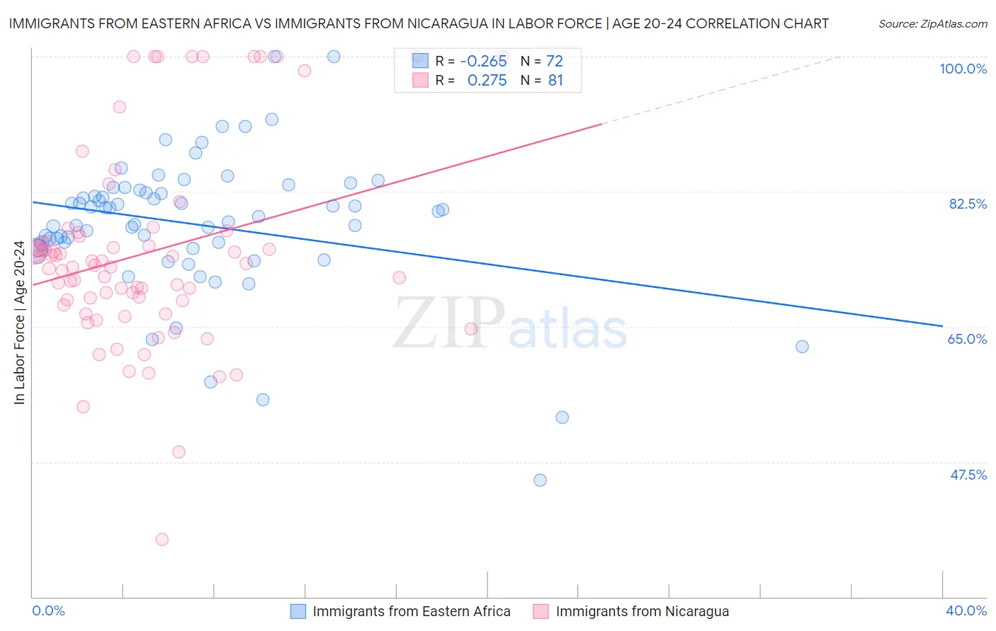 Immigrants from Eastern Africa vs Immigrants from Nicaragua In Labor Force | Age 20-24