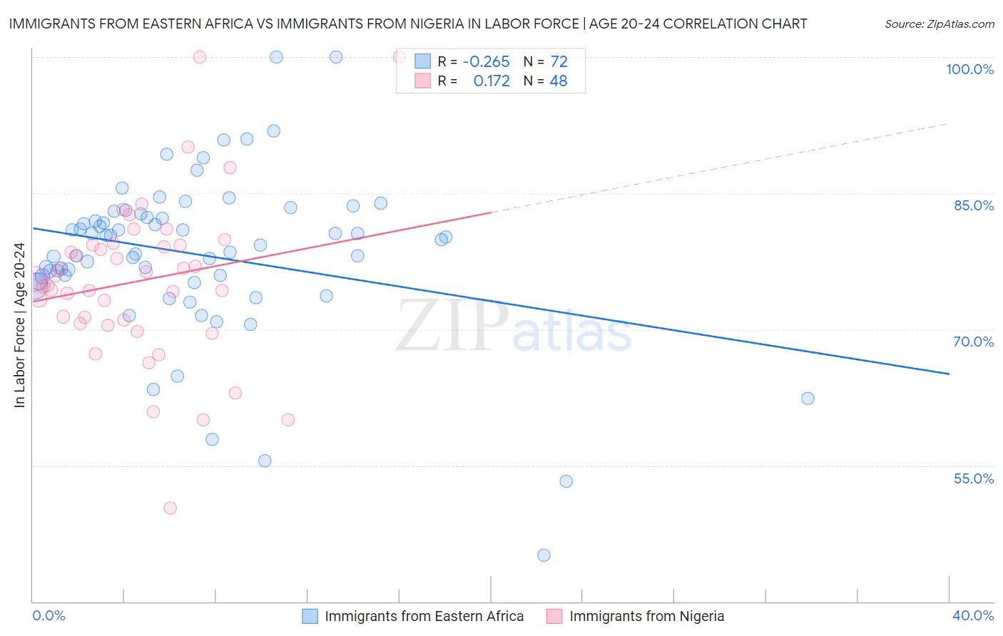 Immigrants from Eastern Africa vs Immigrants from Nigeria In Labor Force | Age 20-24