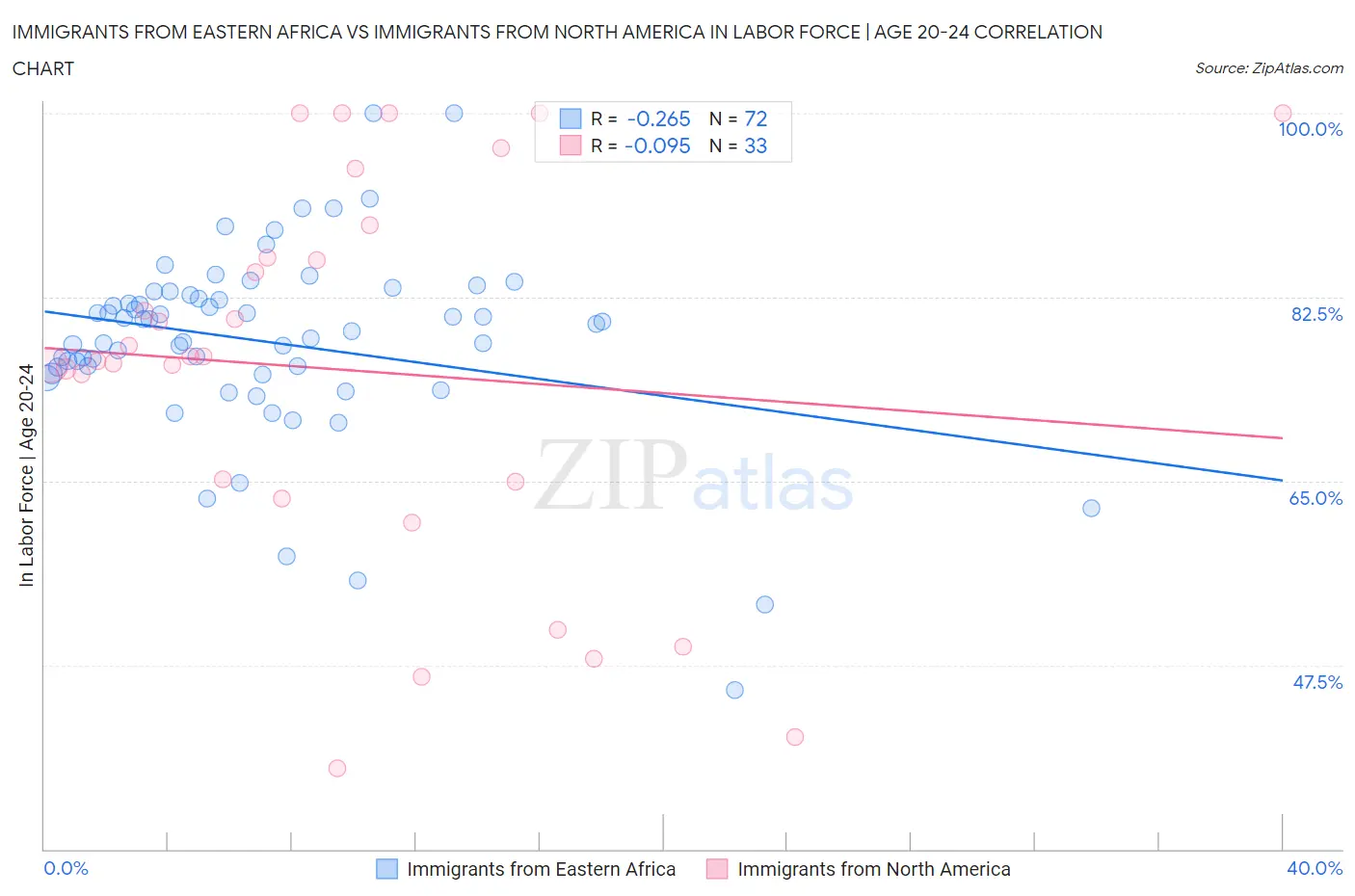 Immigrants from Eastern Africa vs Immigrants from North America In Labor Force | Age 20-24