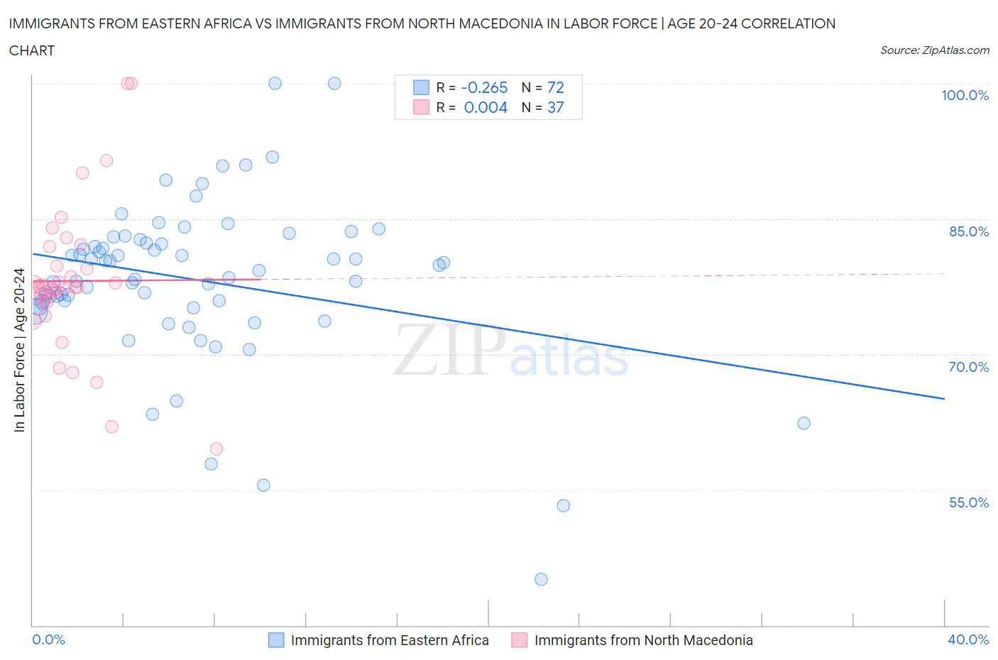 Immigrants from Eastern Africa vs Immigrants from North Macedonia In Labor Force | Age 20-24