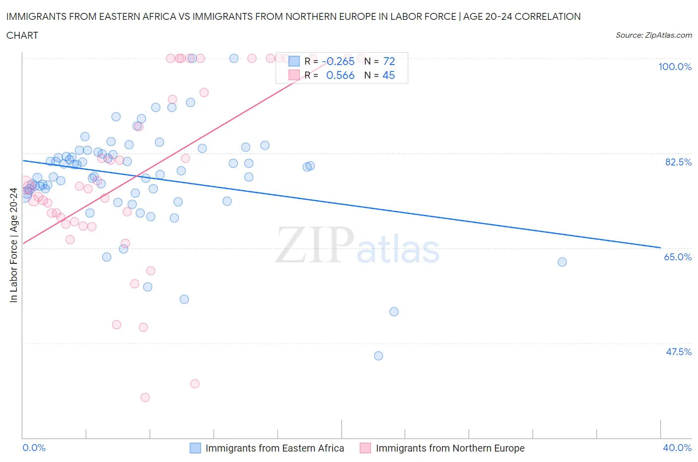 Immigrants from Eastern Africa vs Immigrants from Northern Europe In Labor Force | Age 20-24