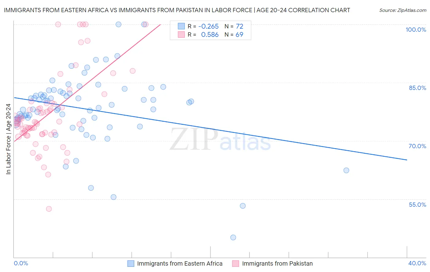 Immigrants from Eastern Africa vs Immigrants from Pakistan In Labor Force | Age 20-24