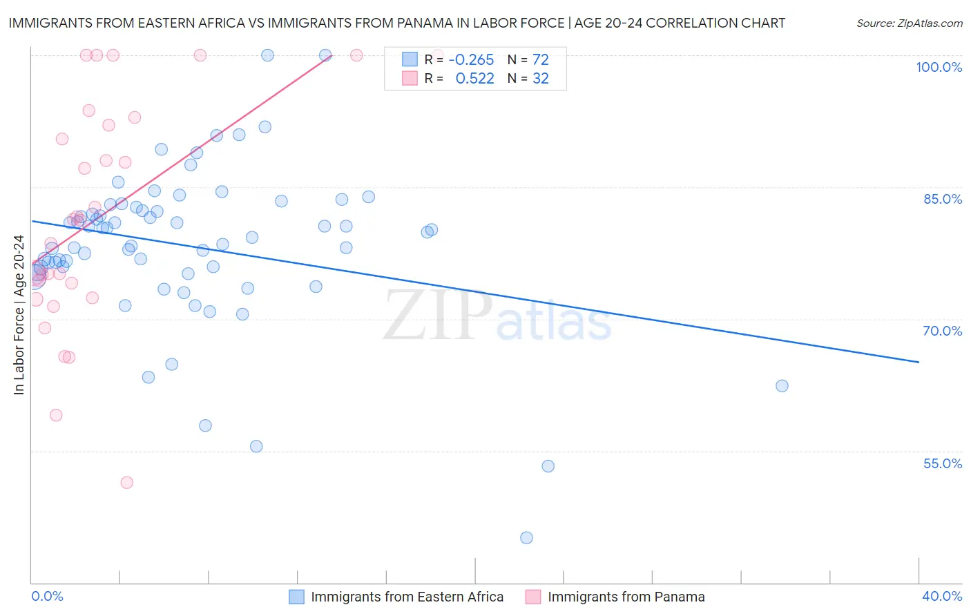 Immigrants from Eastern Africa vs Immigrants from Panama In Labor Force | Age 20-24