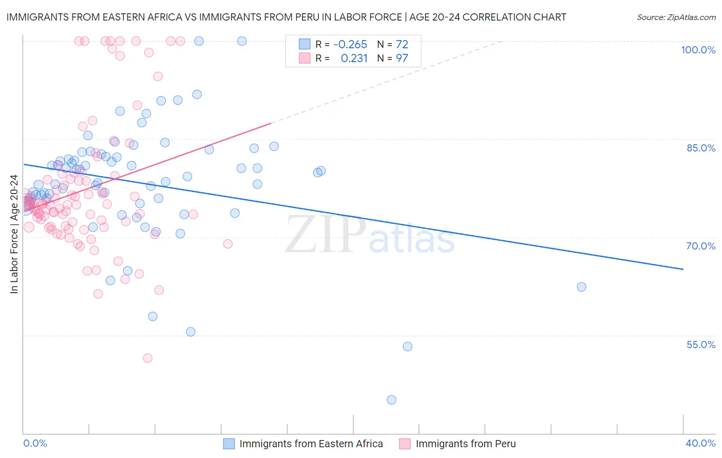 Immigrants from Eastern Africa vs Immigrants from Peru In Labor Force | Age 20-24