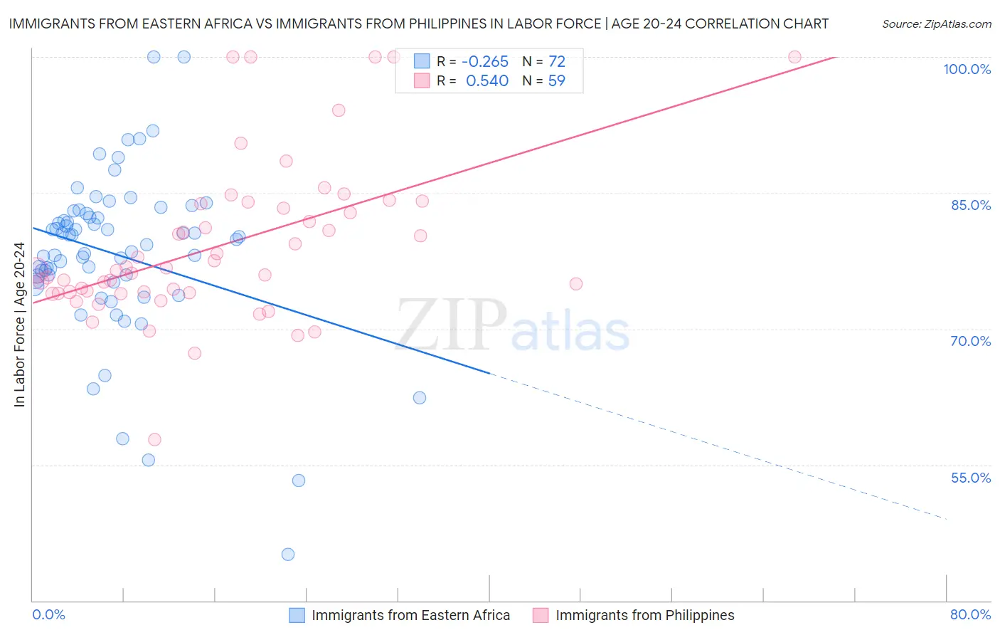 Immigrants from Eastern Africa vs Immigrants from Philippines In Labor Force | Age 20-24