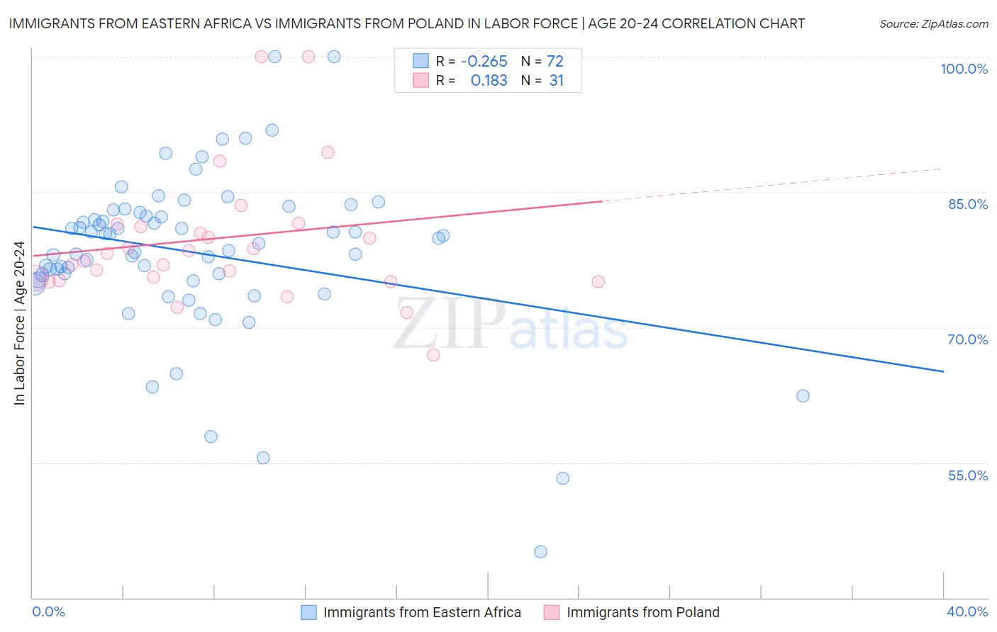 Immigrants from Eastern Africa vs Immigrants from Poland In Labor Force | Age 20-24