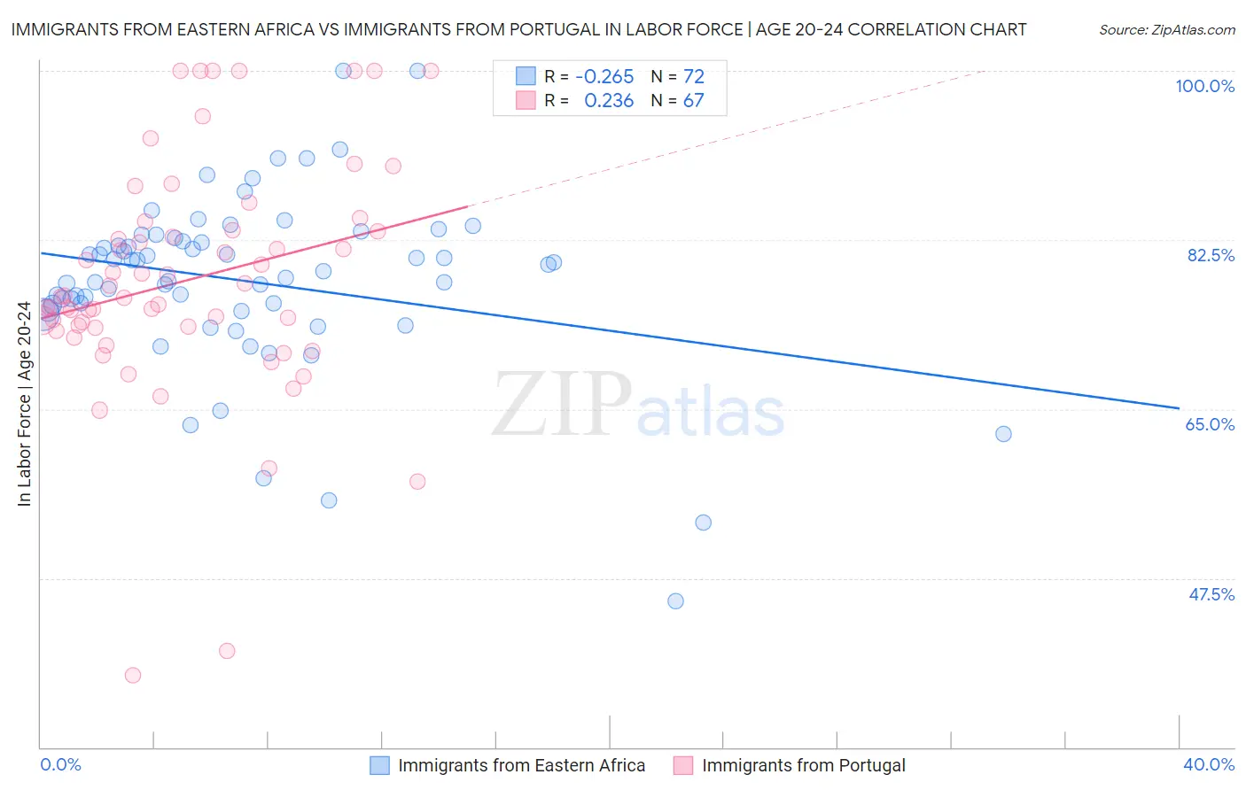 Immigrants from Eastern Africa vs Immigrants from Portugal In Labor Force | Age 20-24