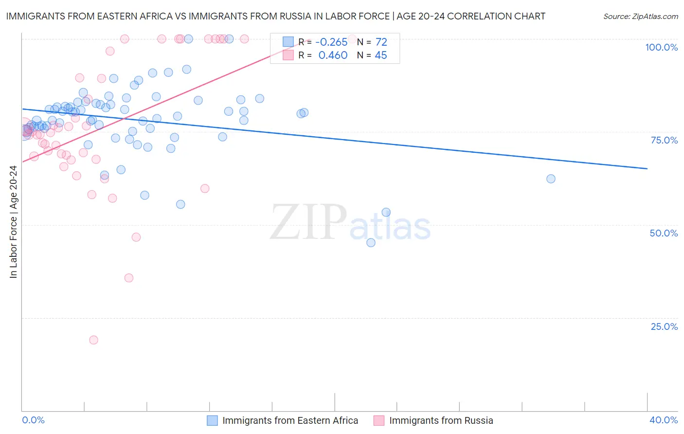 Immigrants from Eastern Africa vs Immigrants from Russia In Labor Force | Age 20-24