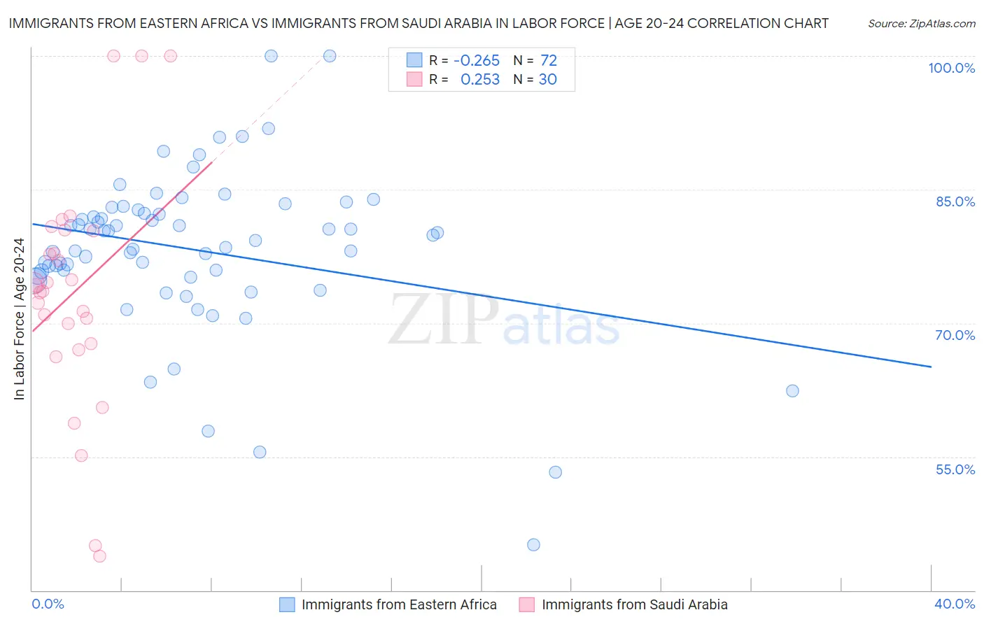 Immigrants from Eastern Africa vs Immigrants from Saudi Arabia In Labor Force | Age 20-24