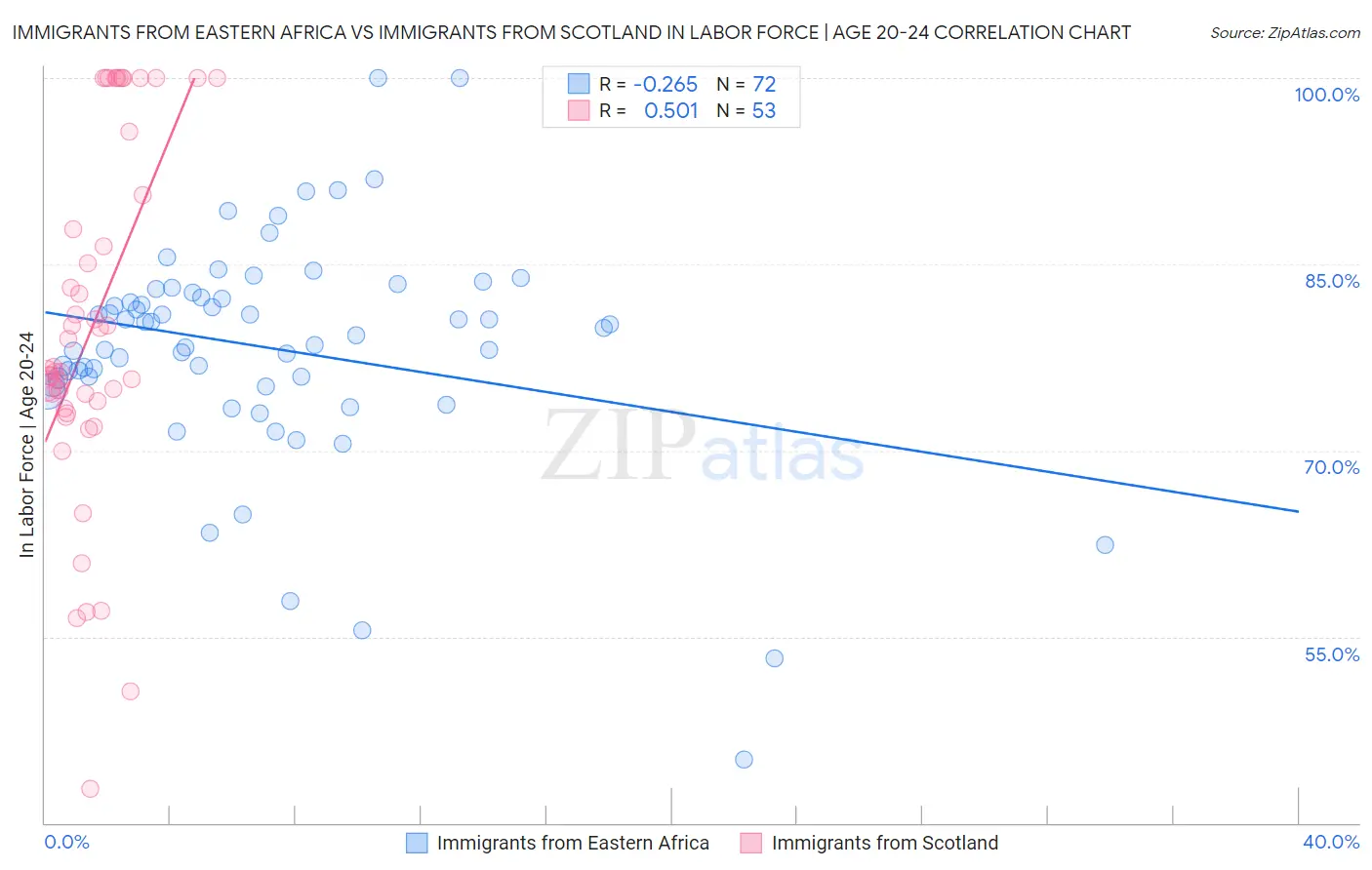 Immigrants from Eastern Africa vs Immigrants from Scotland In Labor Force | Age 20-24