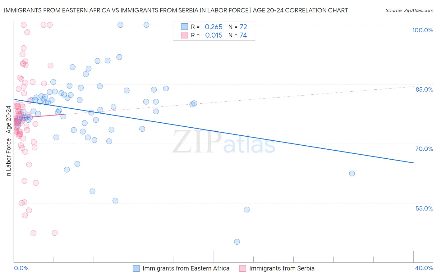 Immigrants from Eastern Africa vs Immigrants from Serbia In Labor Force | Age 20-24