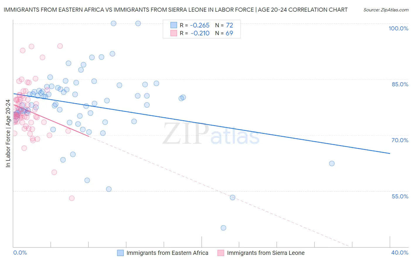 Immigrants from Eastern Africa vs Immigrants from Sierra Leone In Labor Force | Age 20-24
