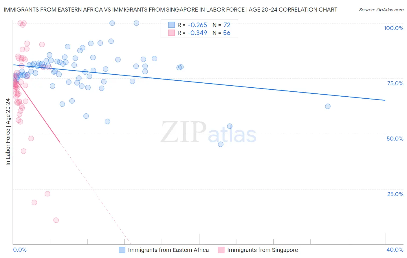 Immigrants from Eastern Africa vs Immigrants from Singapore In Labor Force | Age 20-24