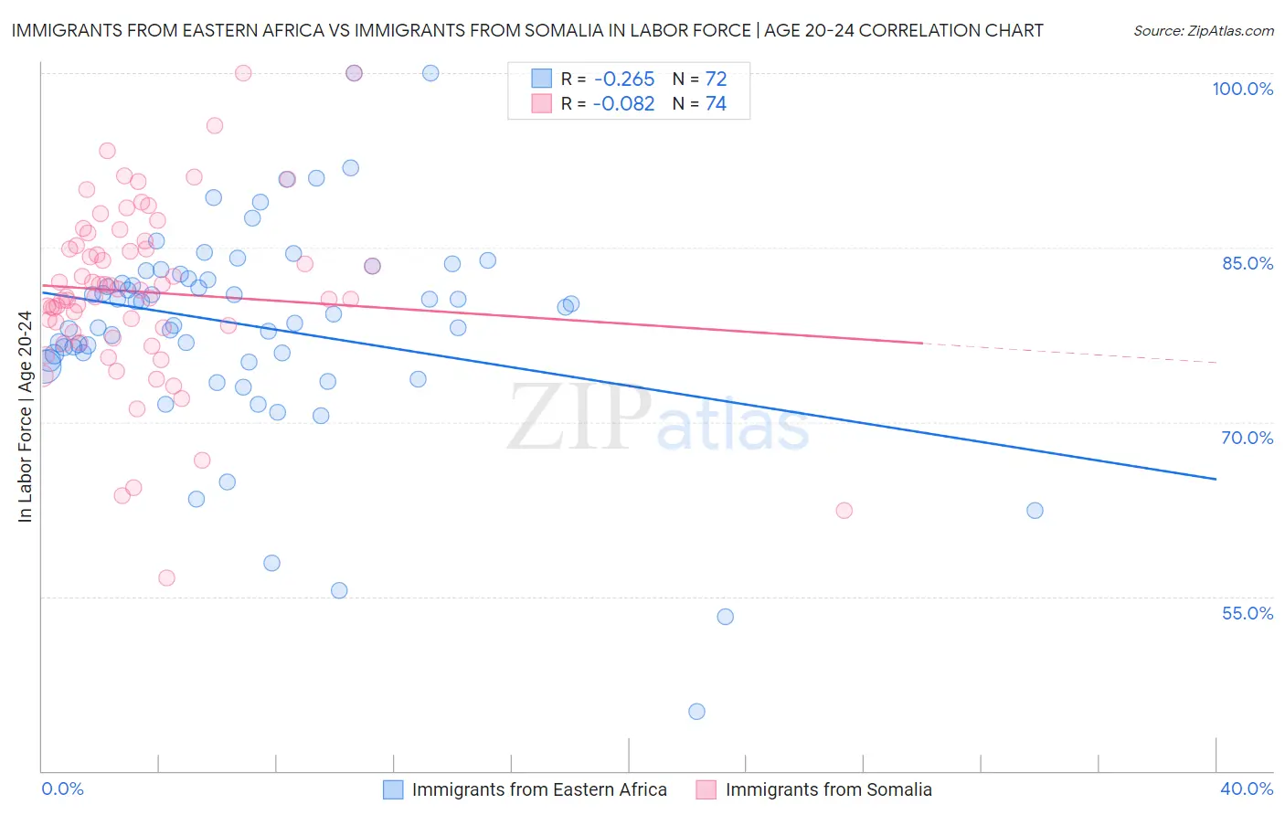 Immigrants from Eastern Africa vs Immigrants from Somalia In Labor Force | Age 20-24