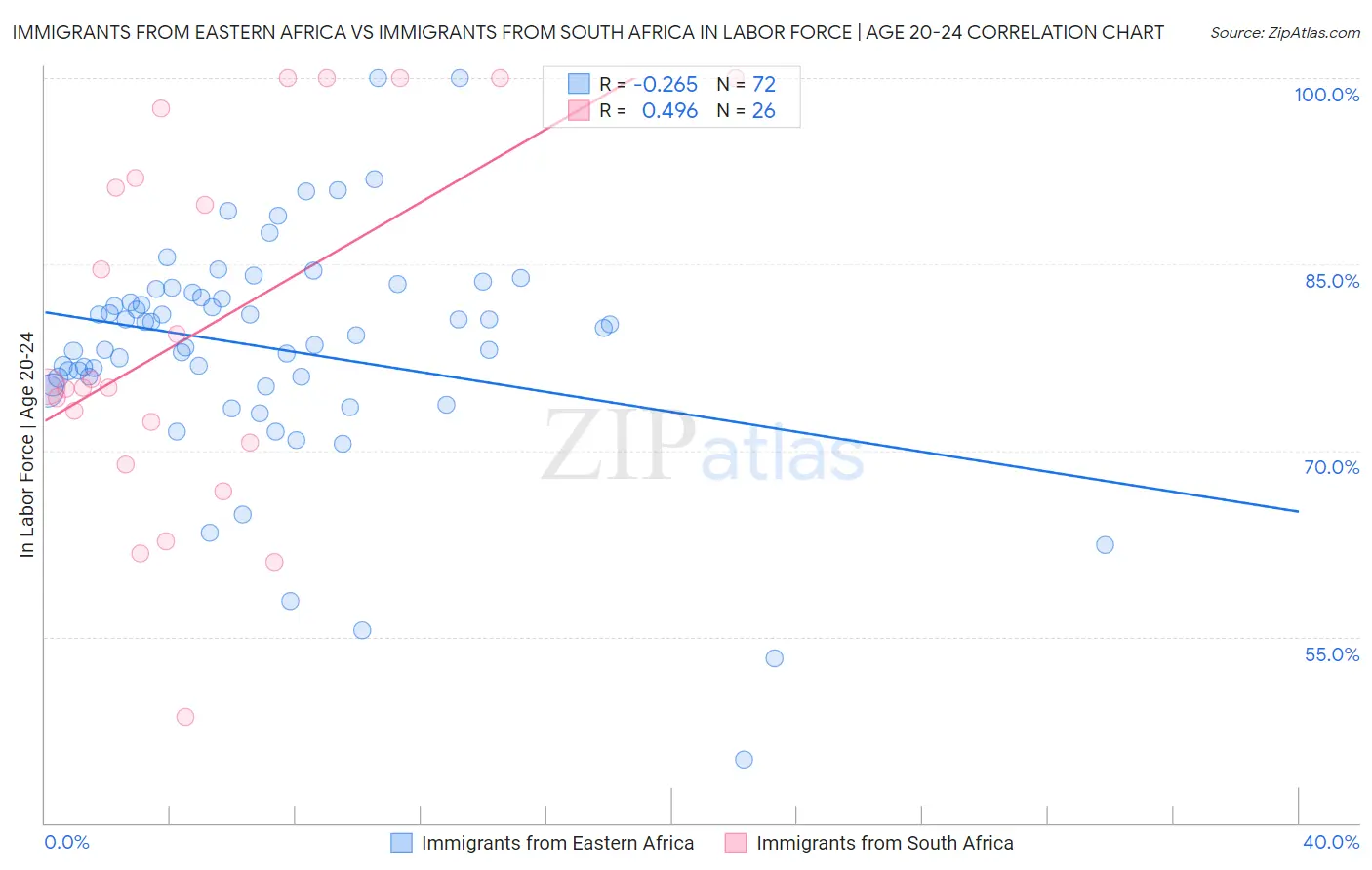 Immigrants from Eastern Africa vs Immigrants from South Africa In Labor Force | Age 20-24