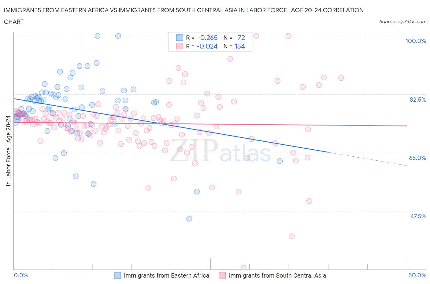 Immigrants from Eastern Africa vs Immigrants from South Central Asia In Labor Force | Age 20-24