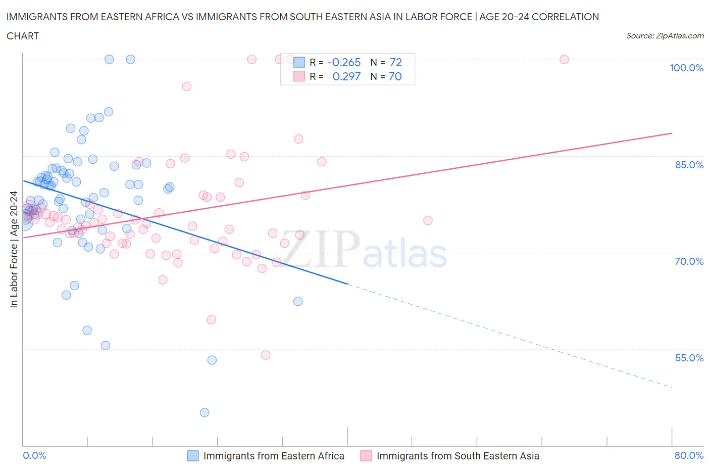 Immigrants from Eastern Africa vs Immigrants from South Eastern Asia In Labor Force | Age 20-24