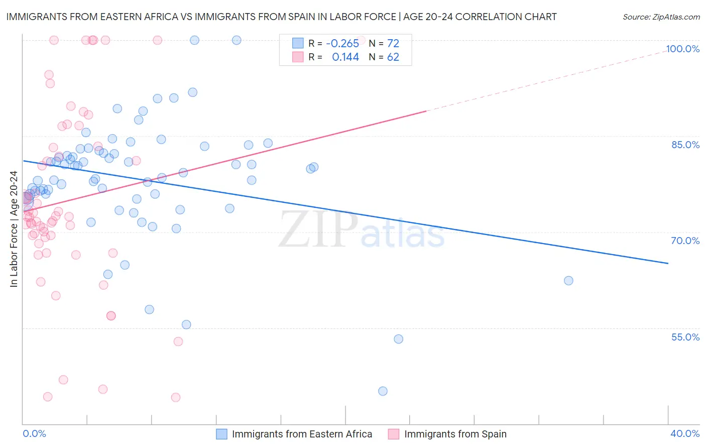 Immigrants from Eastern Africa vs Immigrants from Spain In Labor Force | Age 20-24