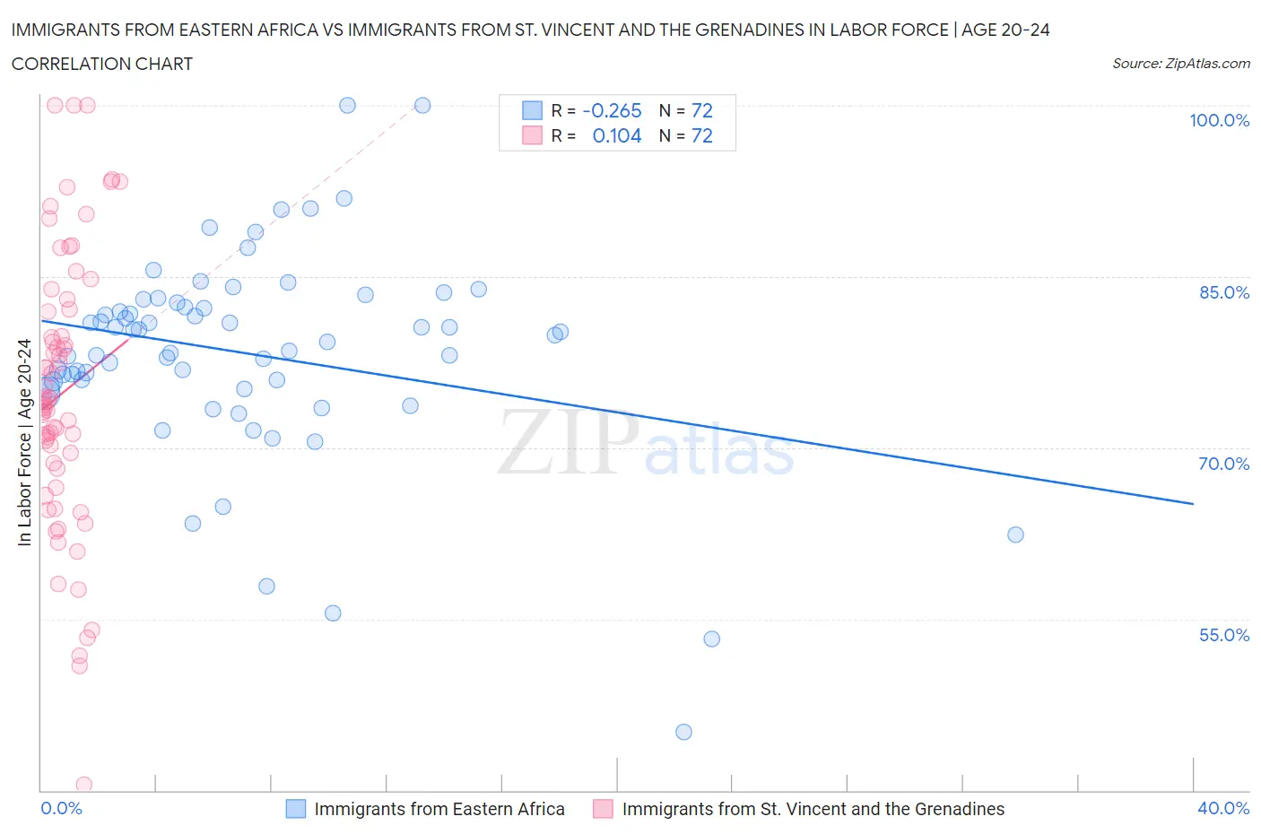 Immigrants from Eastern Africa vs Immigrants from St. Vincent and the Grenadines In Labor Force | Age 20-24