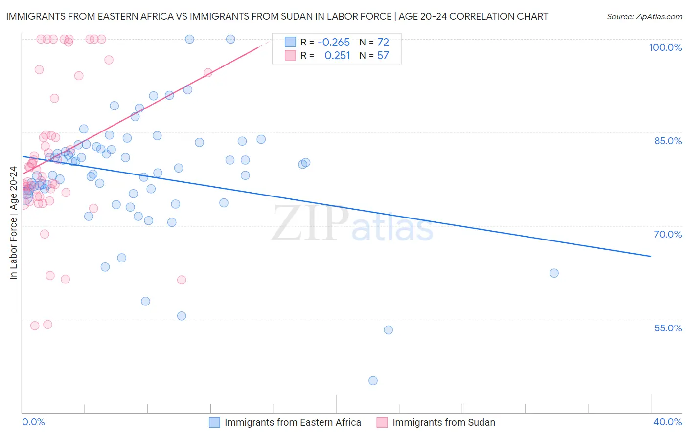 Immigrants from Eastern Africa vs Immigrants from Sudan In Labor Force | Age 20-24