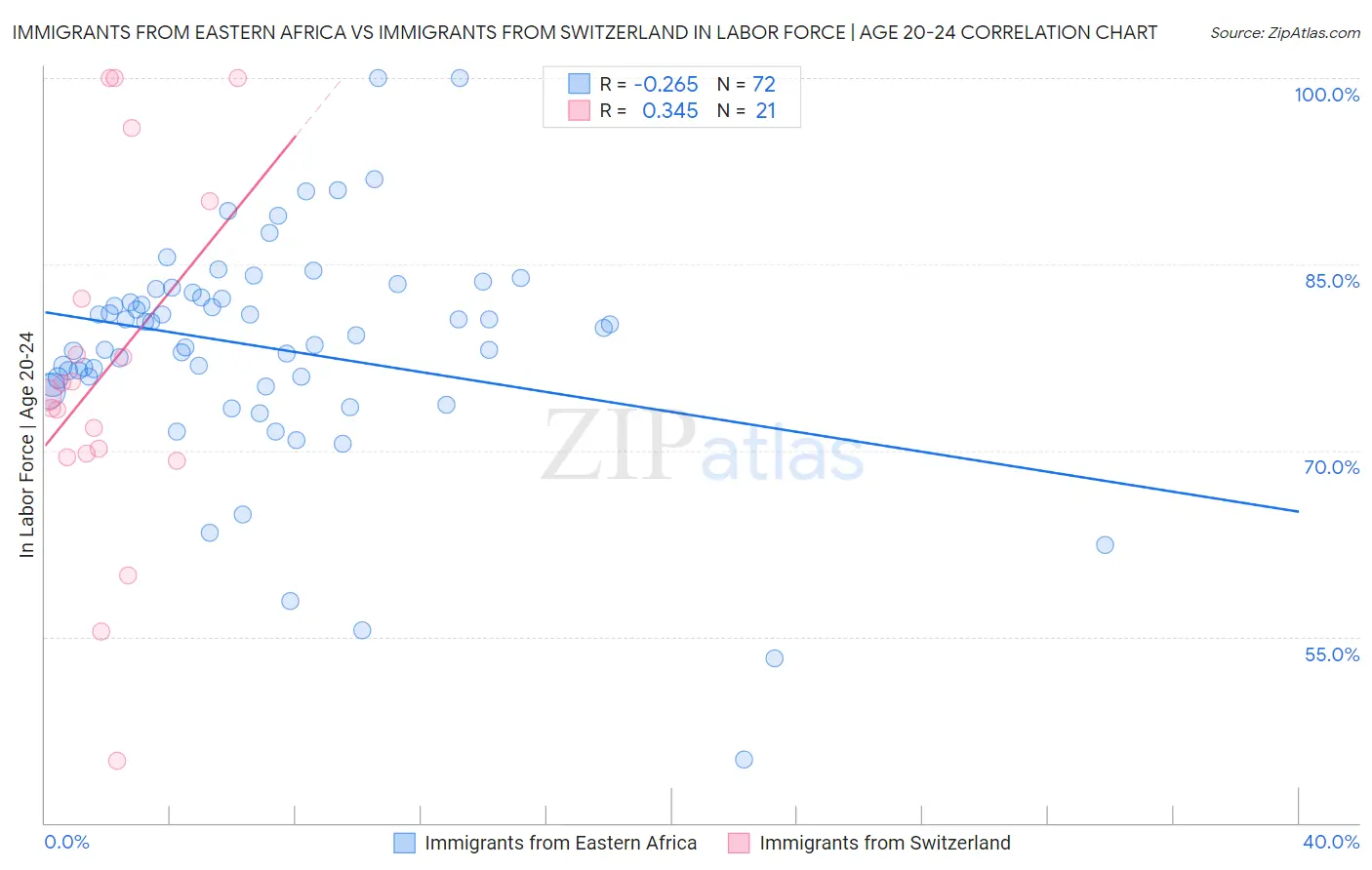 Immigrants from Eastern Africa vs Immigrants from Switzerland In Labor Force | Age 20-24