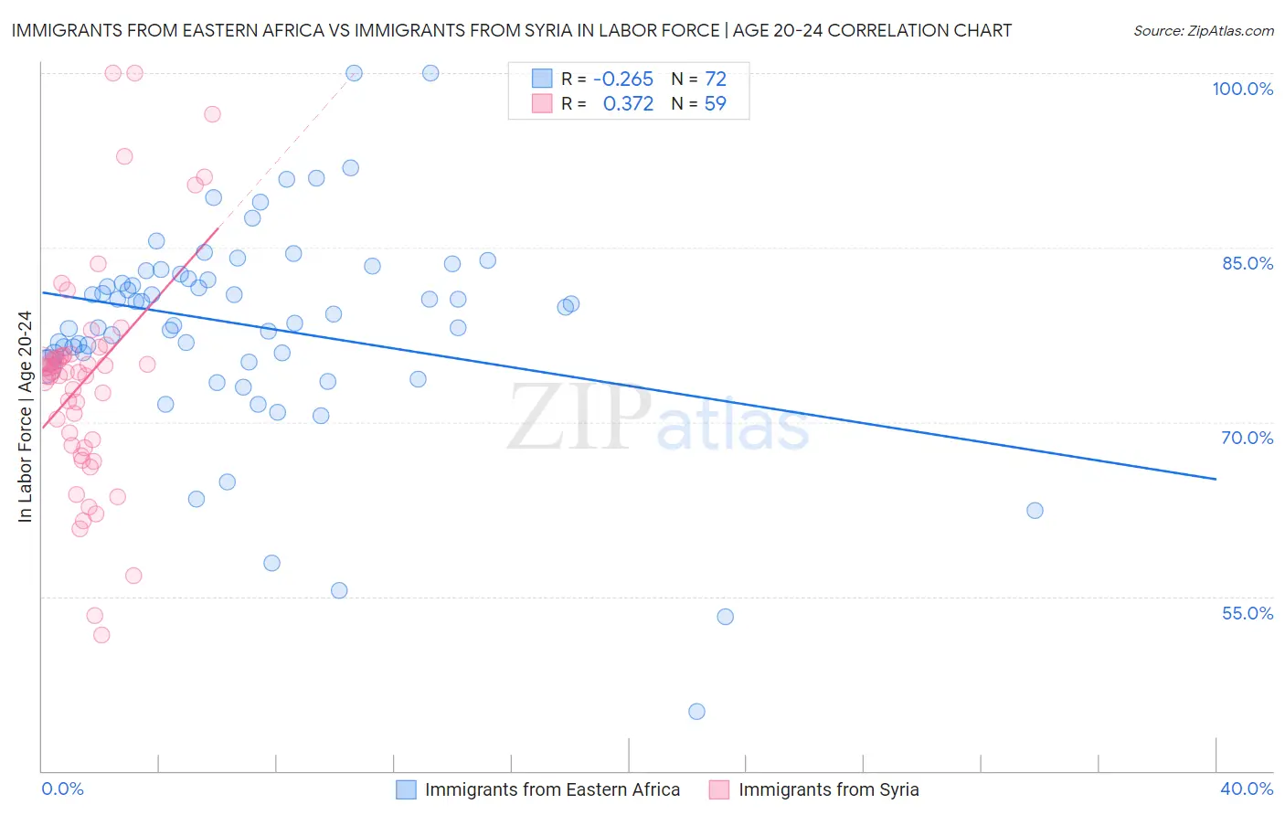 Immigrants from Eastern Africa vs Immigrants from Syria In Labor Force | Age 20-24