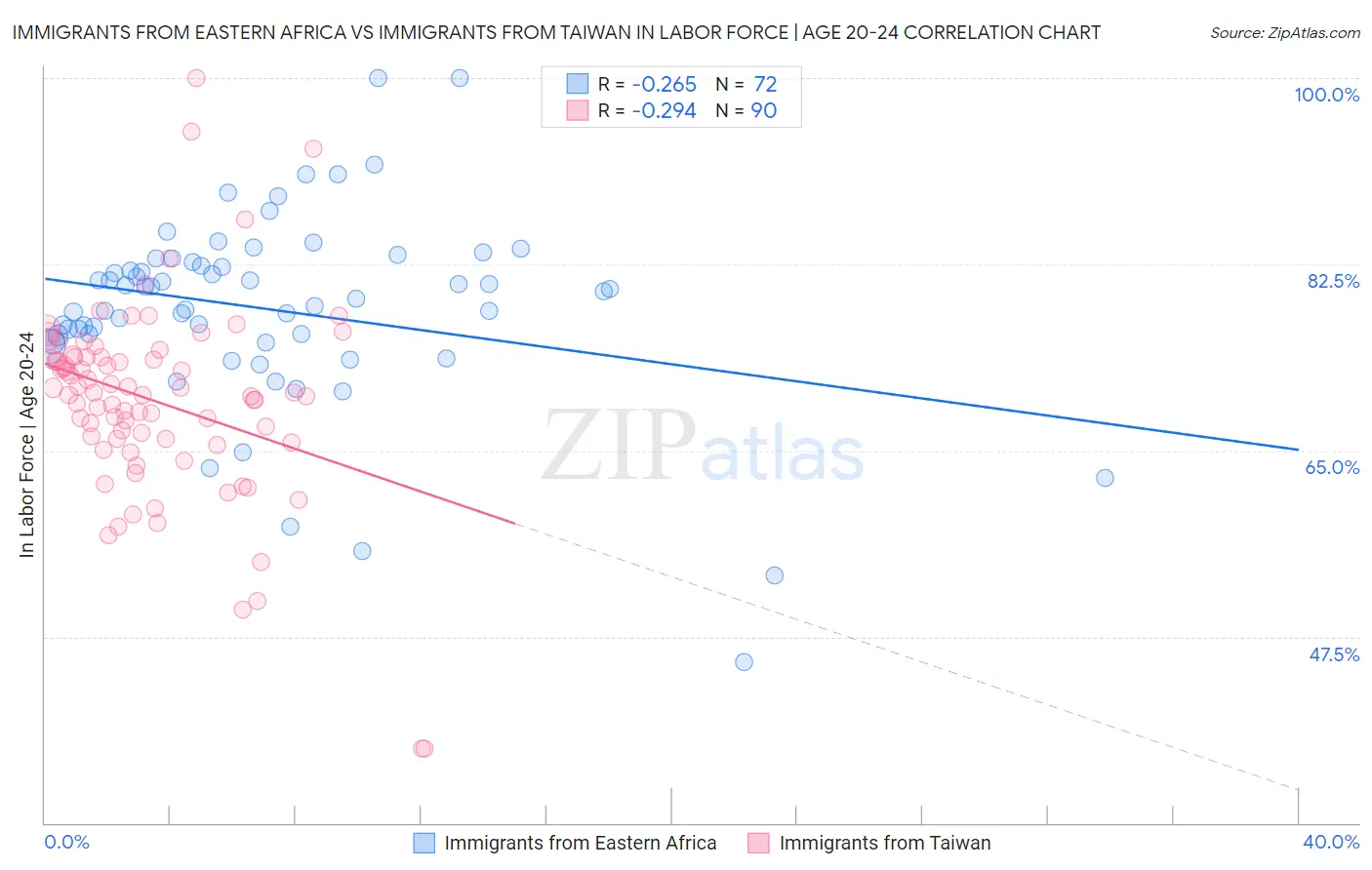 Immigrants from Eastern Africa vs Immigrants from Taiwan In Labor Force | Age 20-24