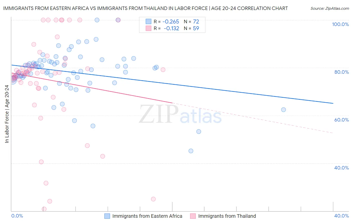 Immigrants from Eastern Africa vs Immigrants from Thailand In Labor Force | Age 20-24