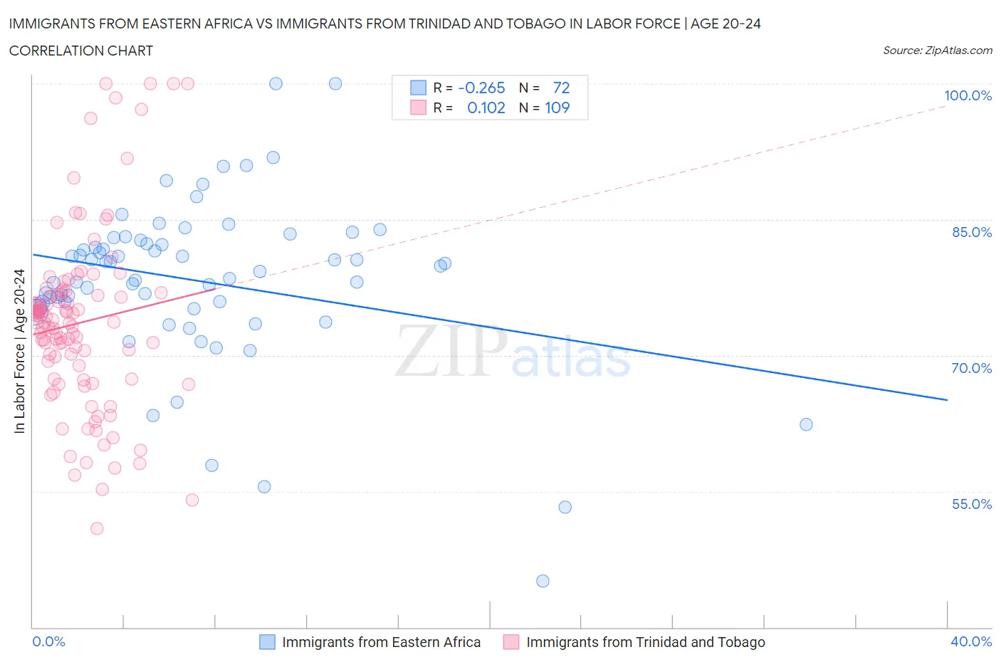 Immigrants from Eastern Africa vs Immigrants from Trinidad and Tobago In Labor Force | Age 20-24