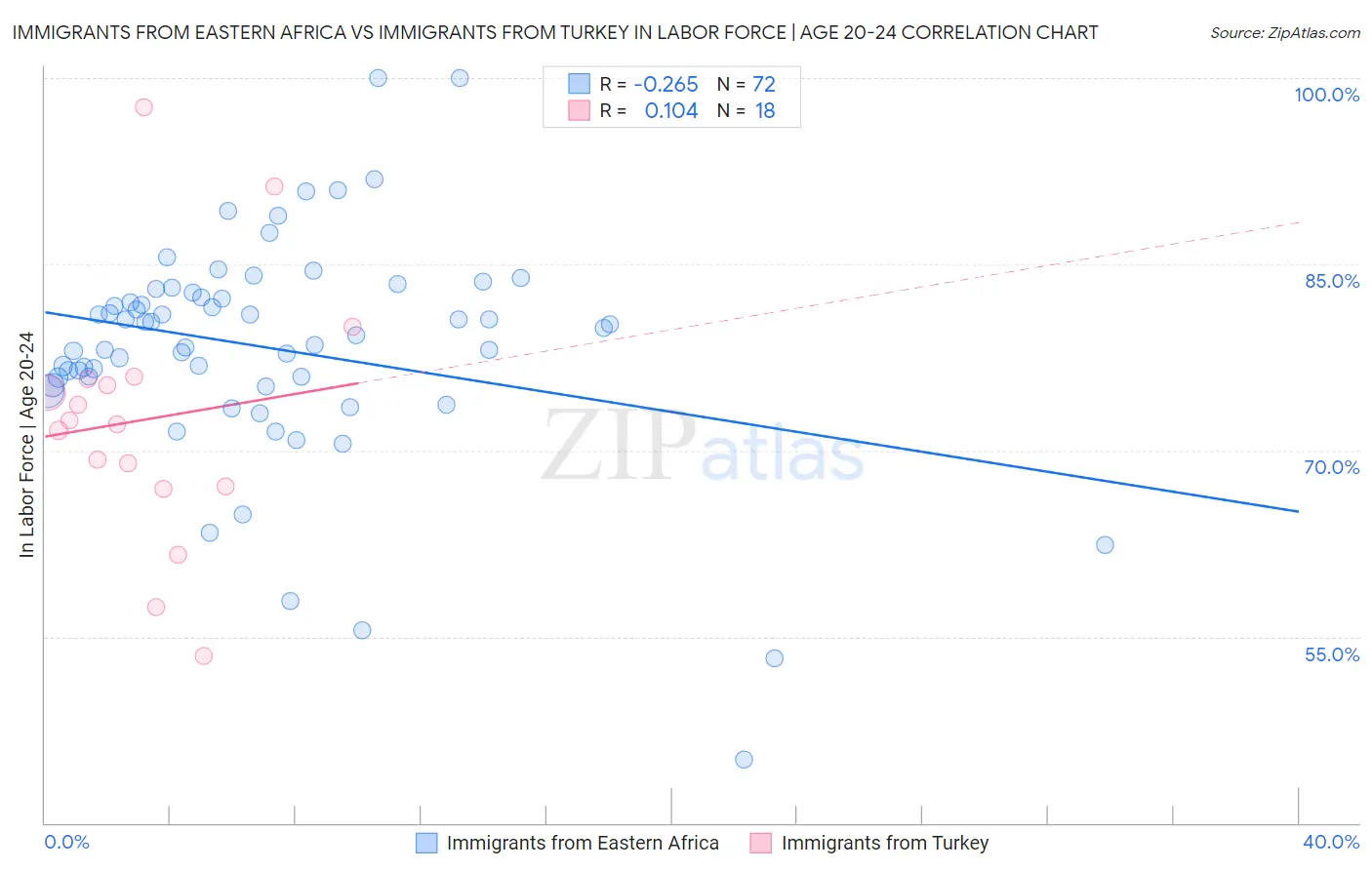 Immigrants from Eastern Africa vs Immigrants from Turkey In Labor Force | Age 20-24