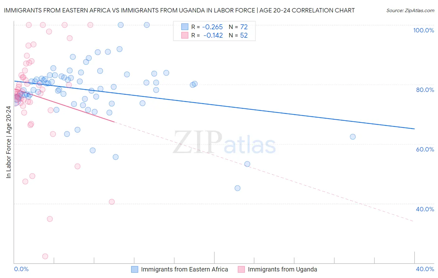 Immigrants from Eastern Africa vs Immigrants from Uganda In Labor Force | Age 20-24