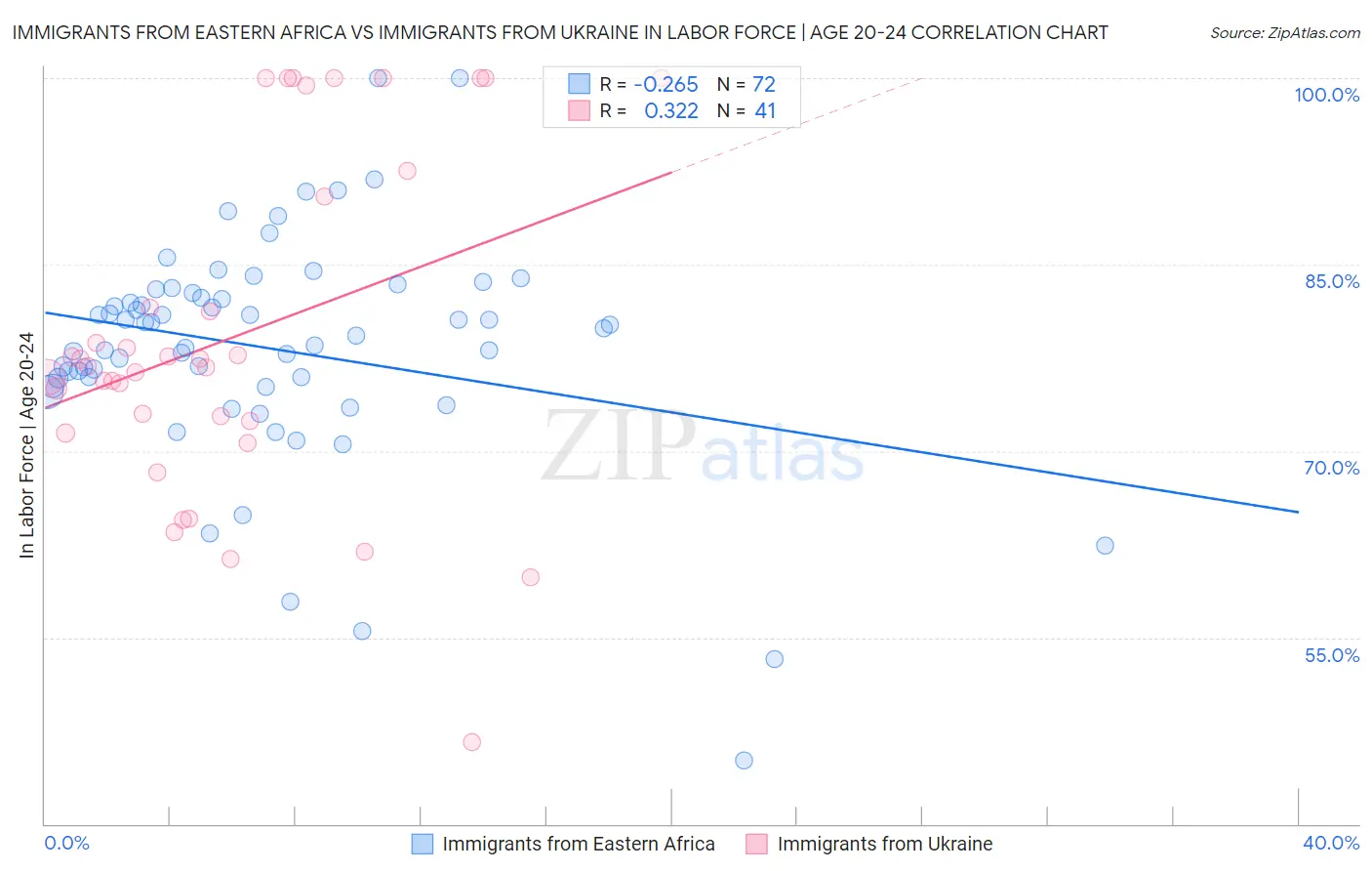 Immigrants from Eastern Africa vs Immigrants from Ukraine In Labor Force | Age 20-24