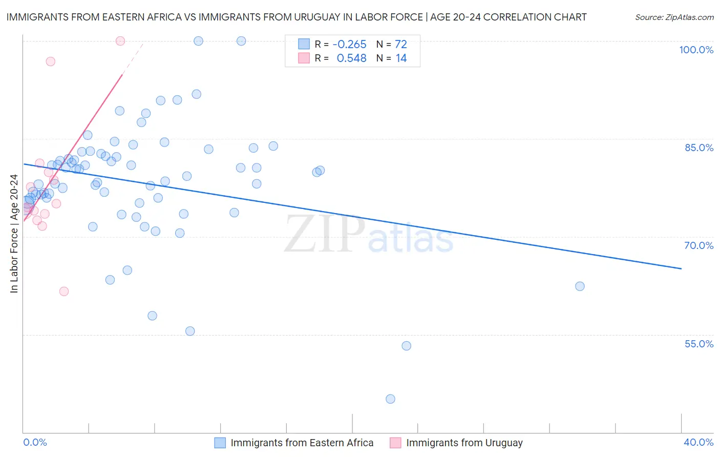 Immigrants from Eastern Africa vs Immigrants from Uruguay In Labor Force | Age 20-24