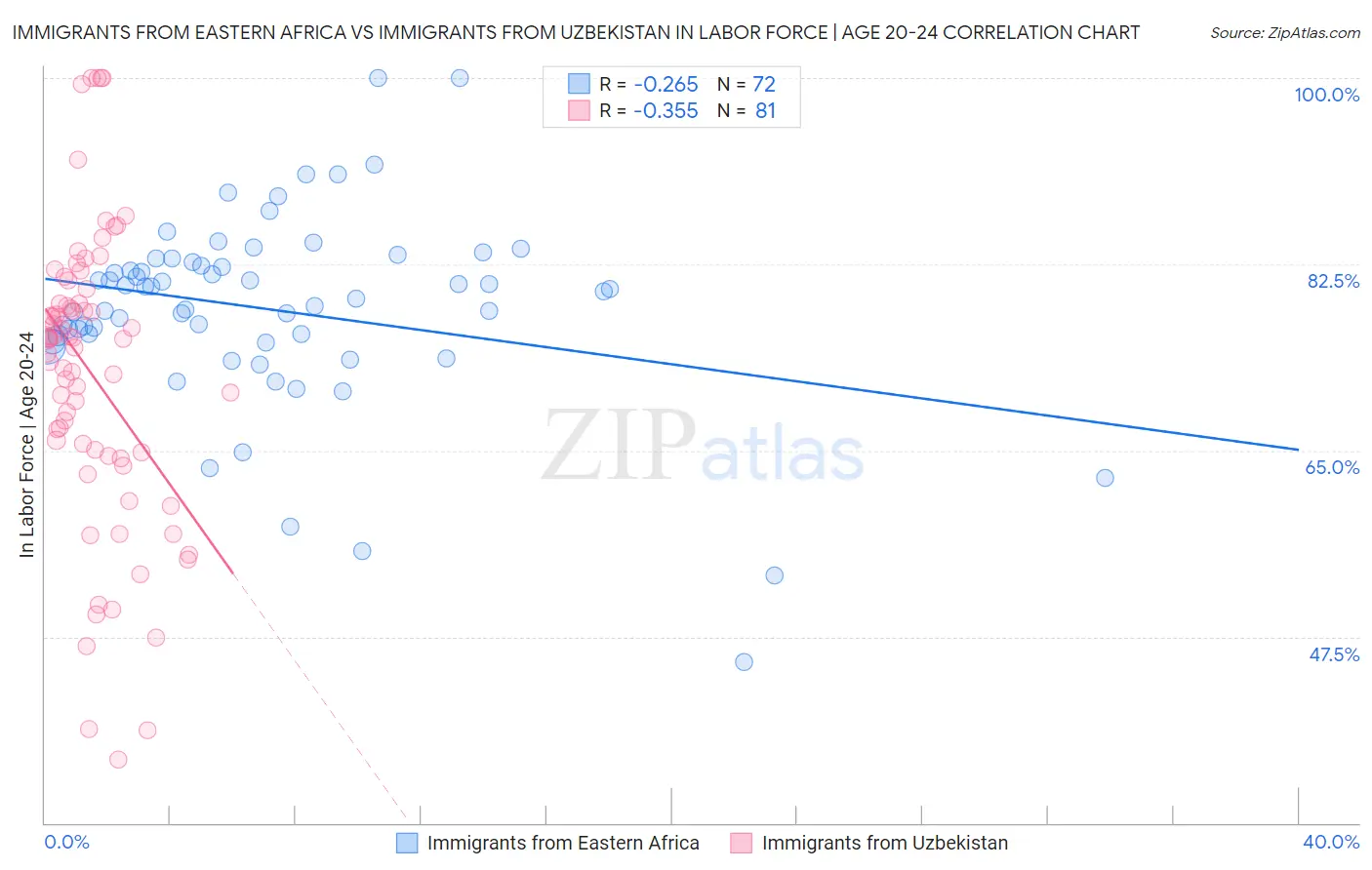 Immigrants from Eastern Africa vs Immigrants from Uzbekistan In Labor Force | Age 20-24