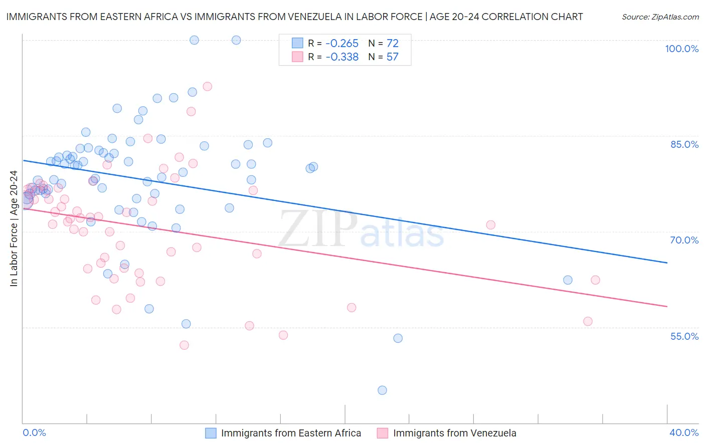 Immigrants from Eastern Africa vs Immigrants from Venezuela In Labor Force | Age 20-24