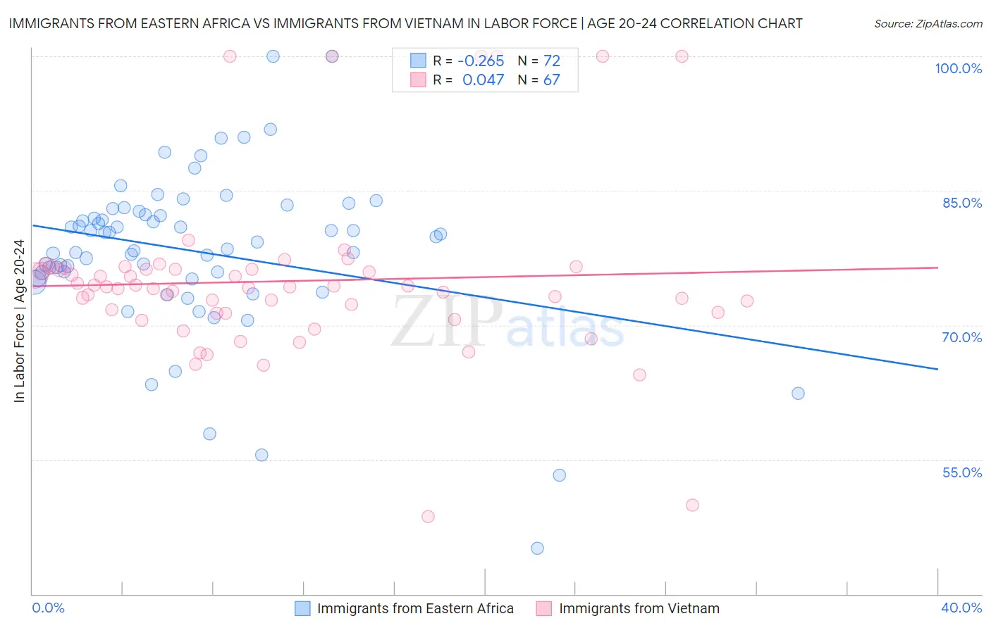 Immigrants from Eastern Africa vs Immigrants from Vietnam In Labor Force | Age 20-24