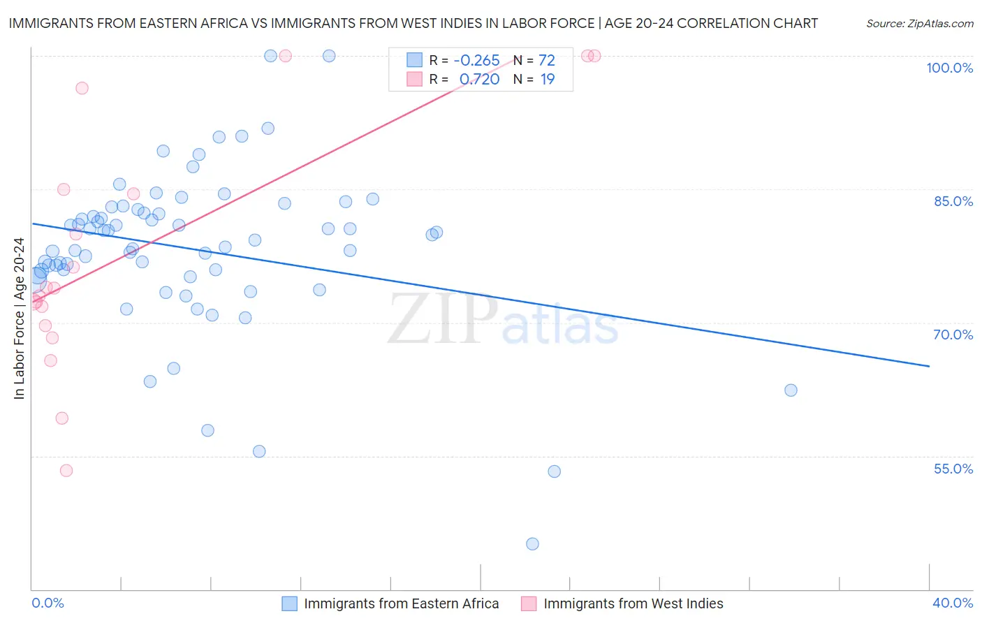 Immigrants from Eastern Africa vs Immigrants from West Indies In Labor Force | Age 20-24