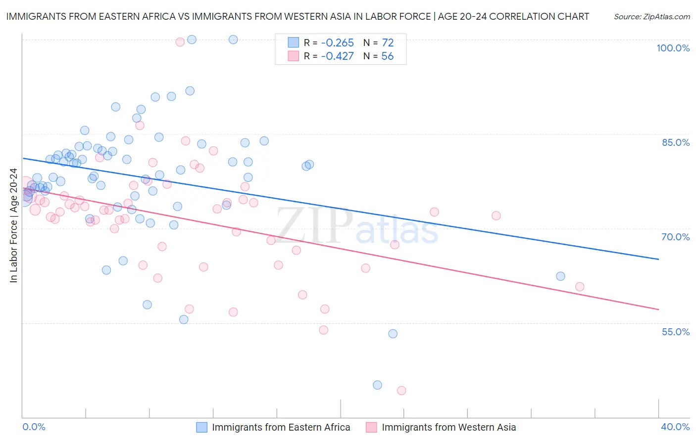 Immigrants from Eastern Africa vs Immigrants from Western Asia In Labor Force | Age 20-24